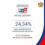 По данным регионального избиркома, явка в первый день составила 24,34%