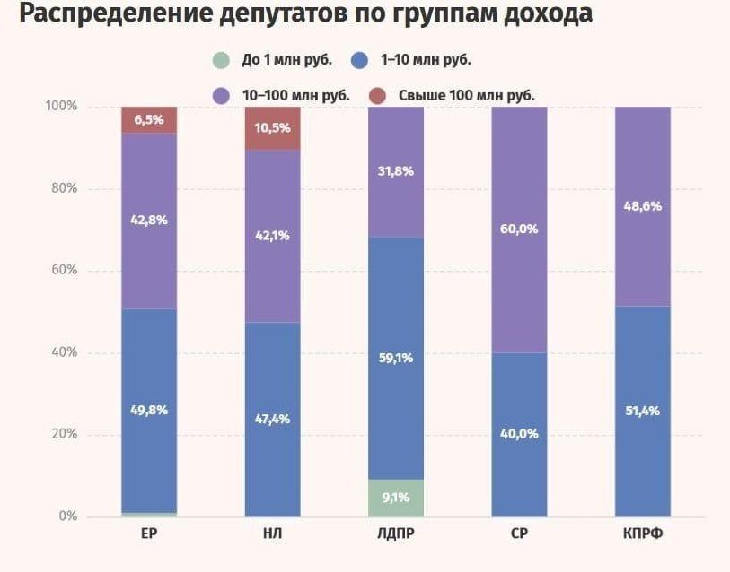 44 миллиарда на счетах: Депутатам Госдумы до зарплаты хватает